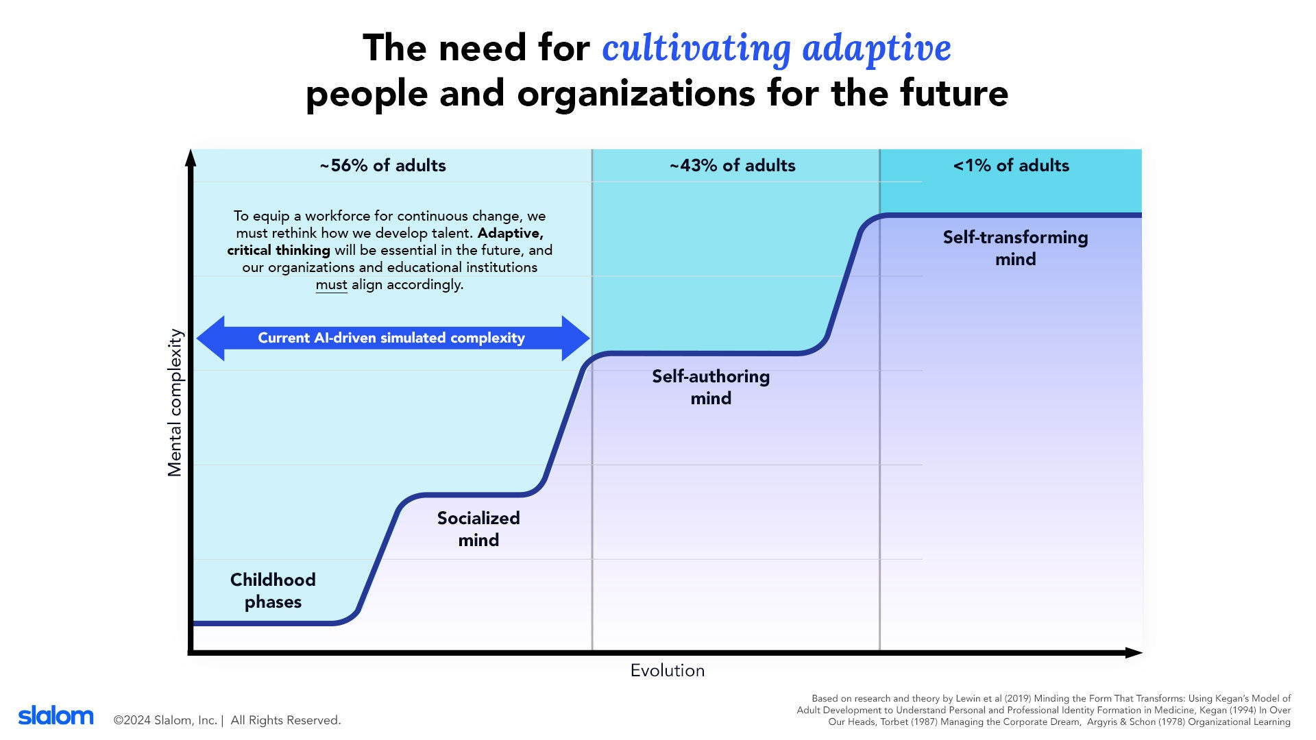 Cultivating Adaptive People and Organizations Chart