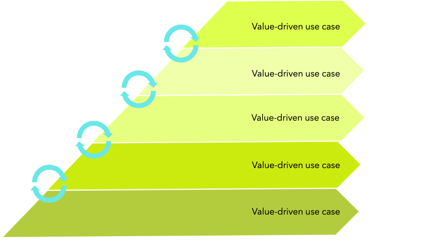 AIOps Value Driven Chart