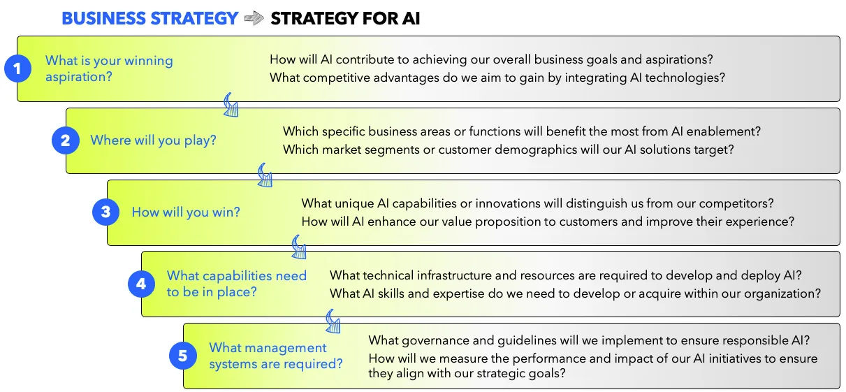 business strategy to strategy for ai