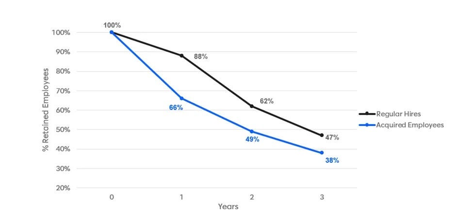 Graph of regular hires and acquired employees.