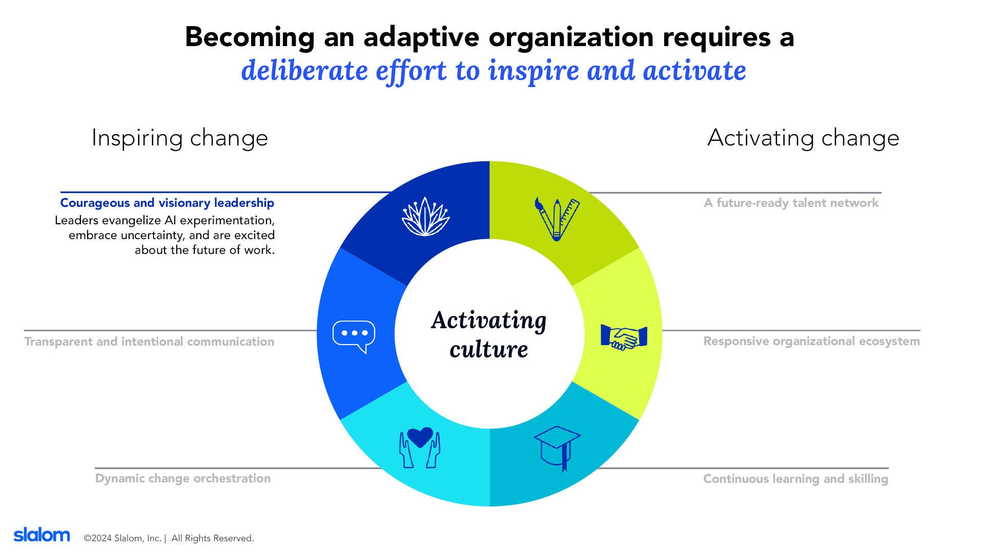 Evolving Adaptive Organization Chart