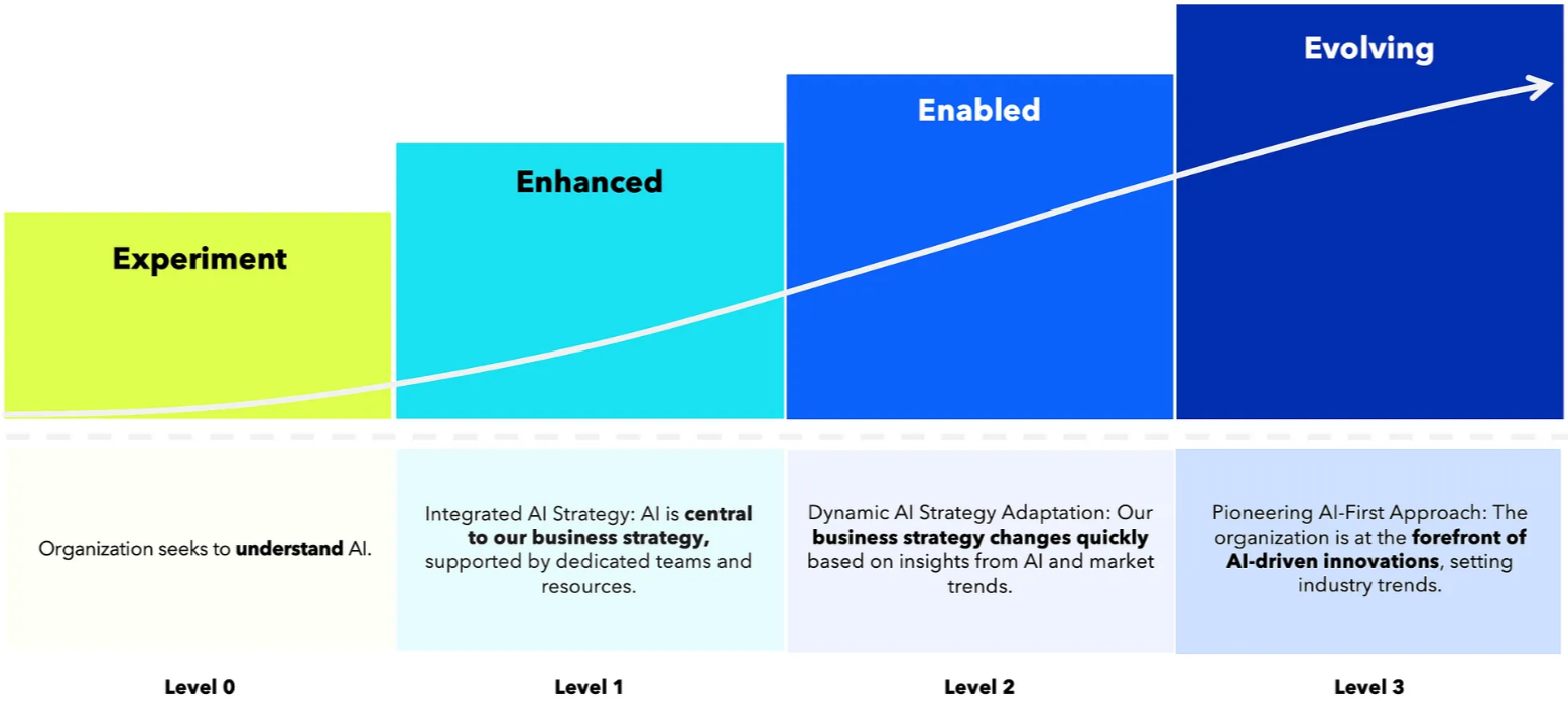 beyond the hype levels experiment enhanced enabled evolving